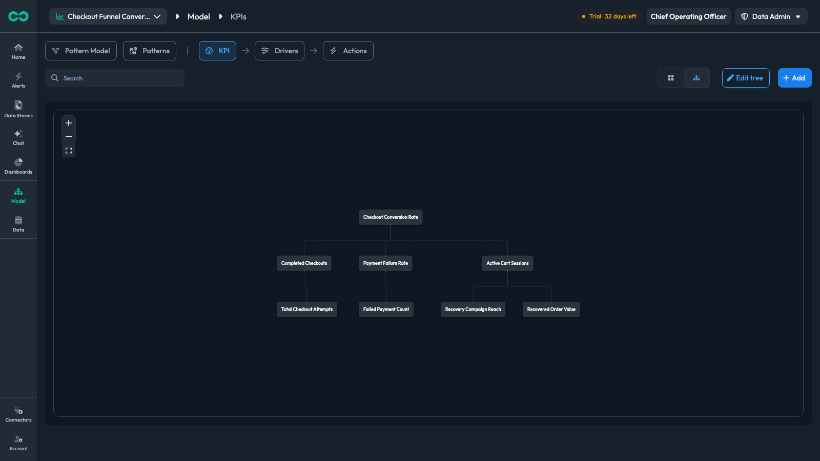The KPI tree showing input KPIs rolling up into an outcome KPI